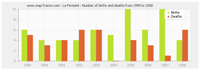 La Fermeté : Number of births and deaths from 1999 to 2008